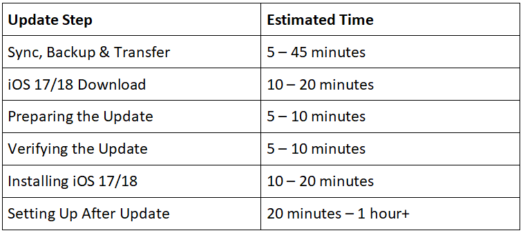 ios update time