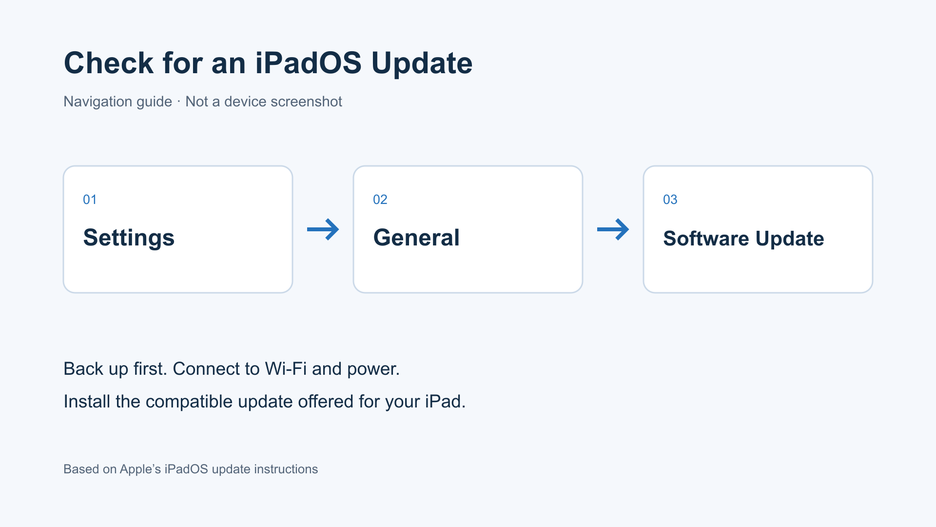 iPadOS update path from Settings to General and Software Update.