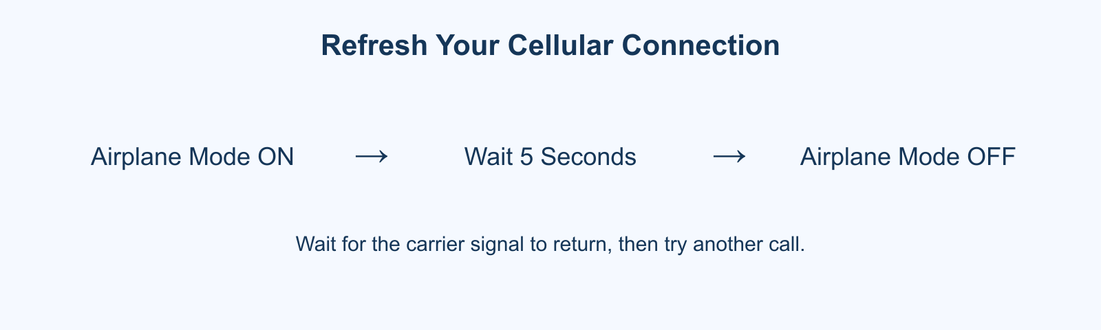 Airplane Mode sequence for refreshing an iPhone cellular connection.